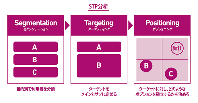 STP仮説構築